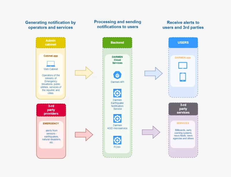 Schematic diagram of sending notifications via the Darmen application