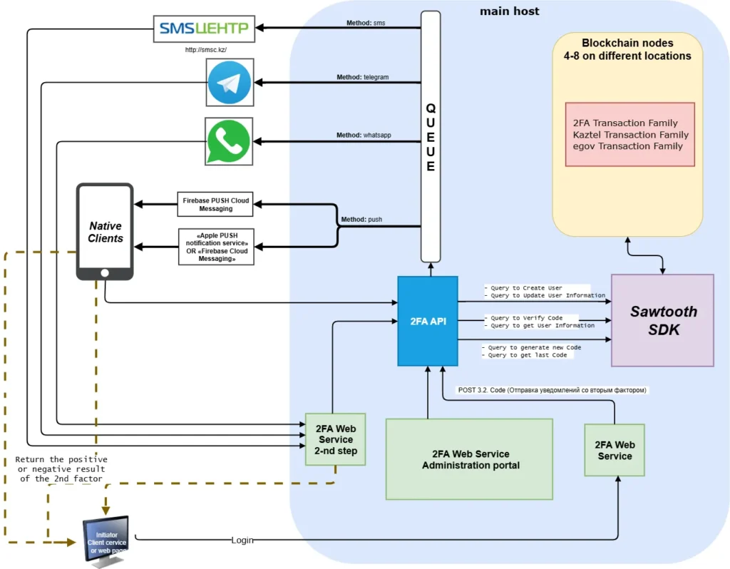 High-level 2FA architecture with clients, 2FA API, queue, SMS/Telegram/FCM, PBFT blockchain cluster and admin portal.